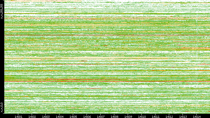 Src. IP vs. Time