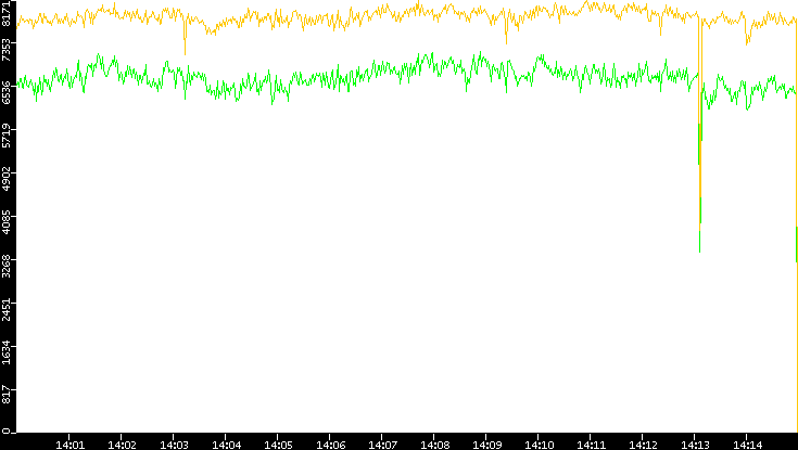 Entropy of Port vs. Time