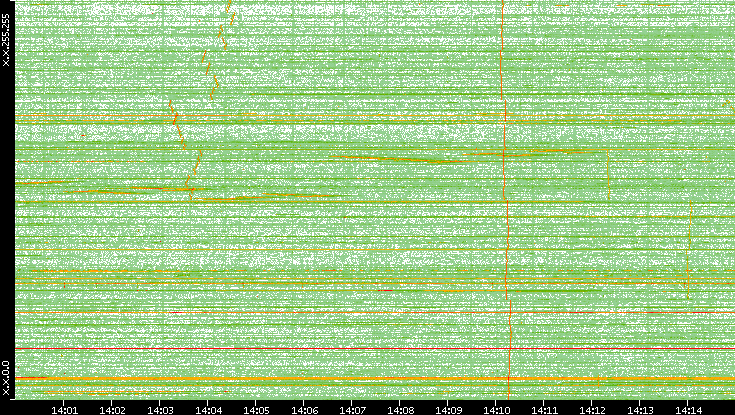 Dest. IP vs. Time