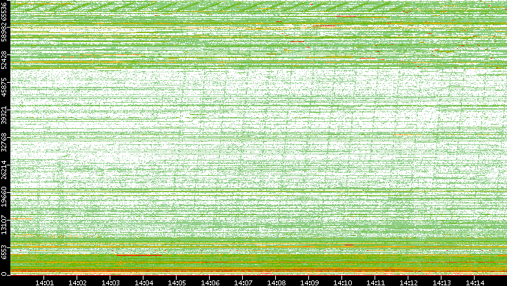 Dest. Port vs. Time