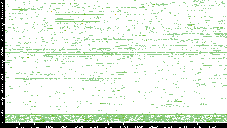 Dest. Port vs. Time