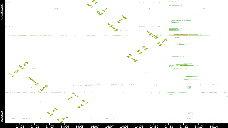 Dest. IP vs. Time