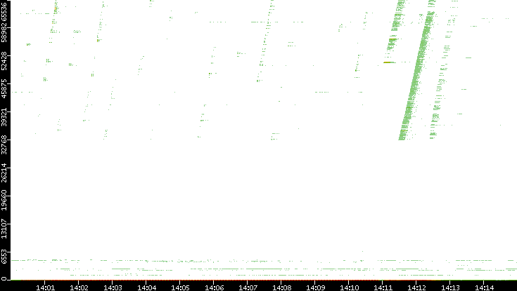 Dest. Port vs. Time