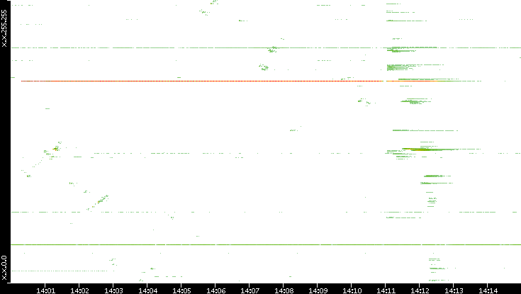 Src. IP vs. Time