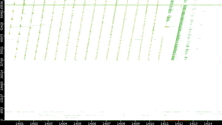 Src. Port vs. Time