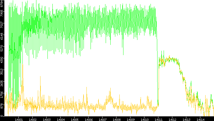 Entropy of Port vs. Time