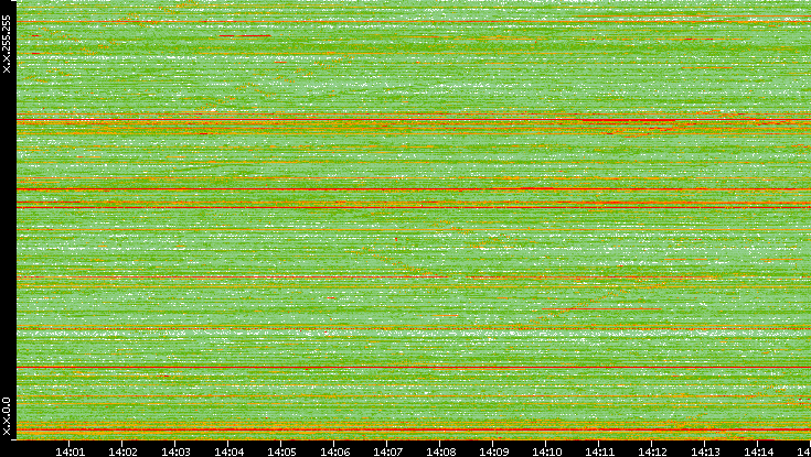 Dest. IP vs. Time