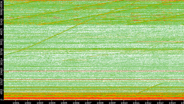 Dest. Port vs. Time