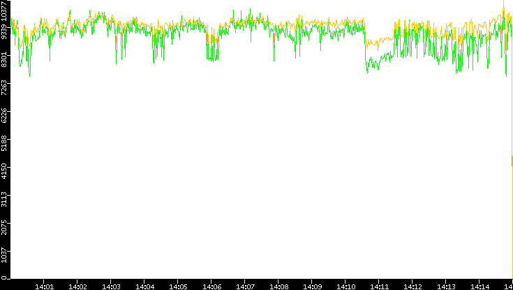 Entropy of Port vs. Time