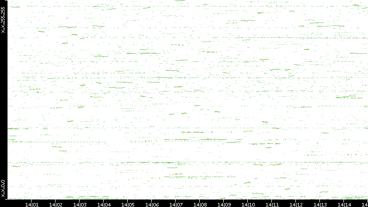 Dest. IP vs. Time