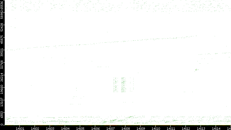 Dest. Port vs. Time