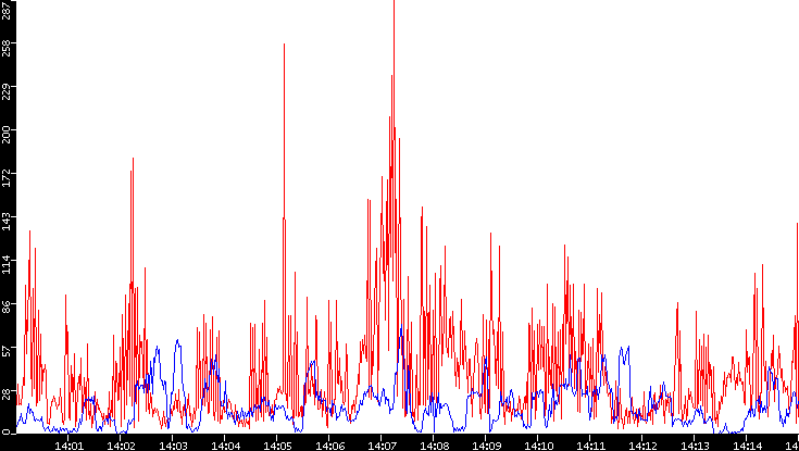 Nb. of Packets vs. Time
