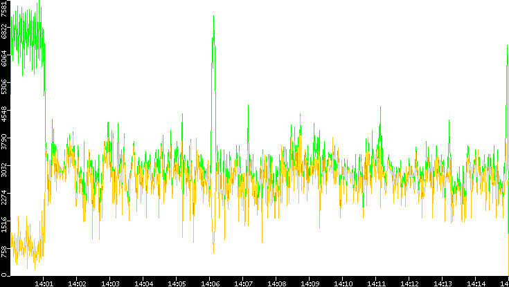 Entropy of Port vs. Time