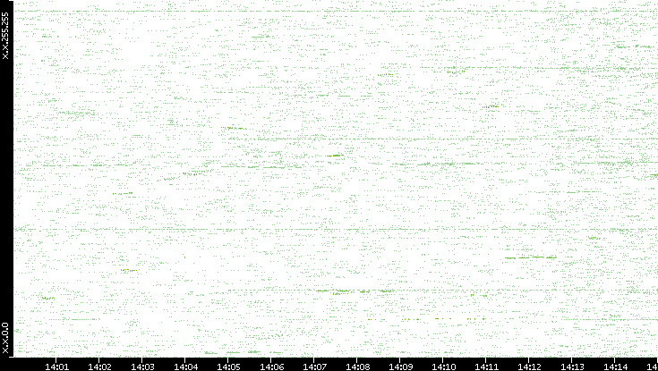 Dest. IP vs. Time
