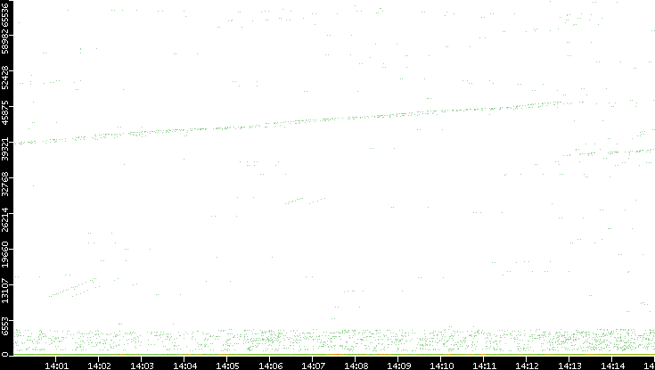 Dest. Port vs. Time