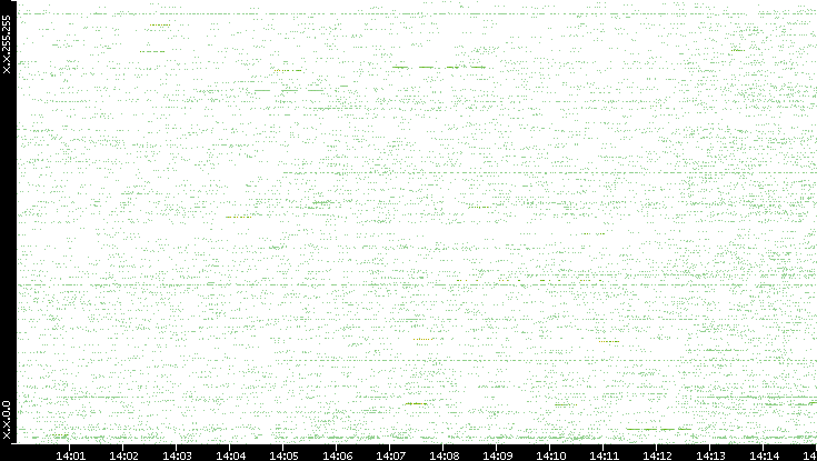 Src. IP vs. Time