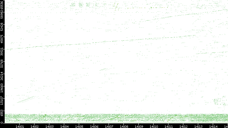 Src. Port vs. Time