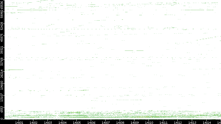 Src. Port vs. Time