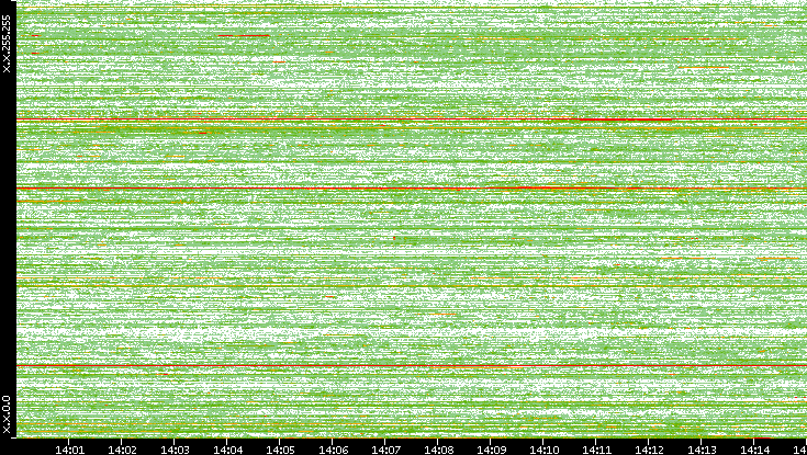 Dest. IP vs. Time