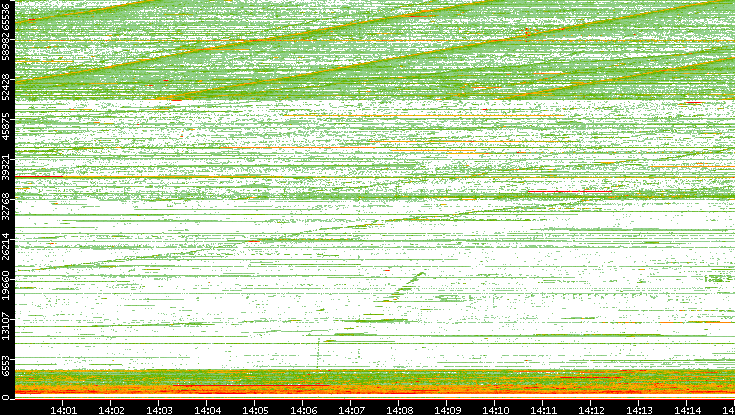 Src. Port vs. Time