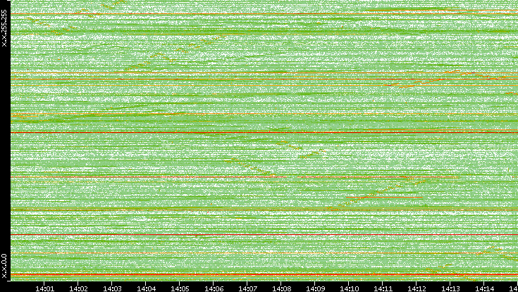 Dest. IP vs. Time