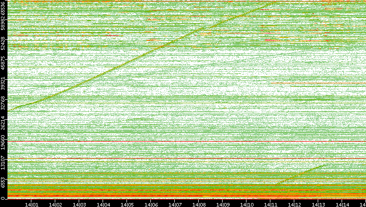 Dest. Port vs. Time