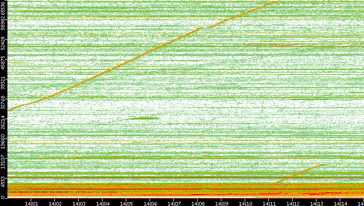 Src. Port vs. Time