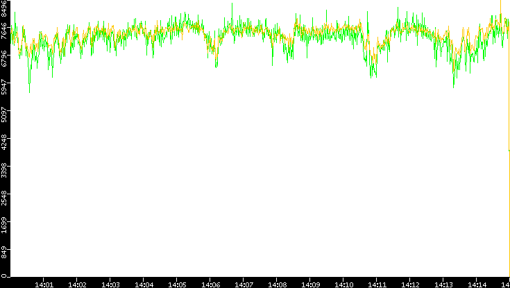 Entropy of Port vs. Time