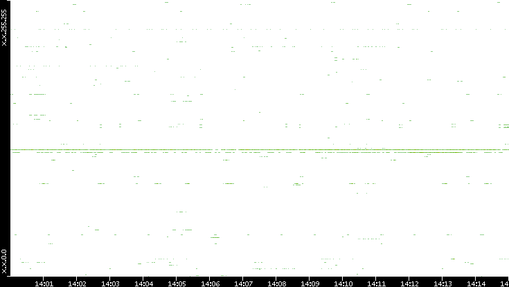 Src. IP vs. Time