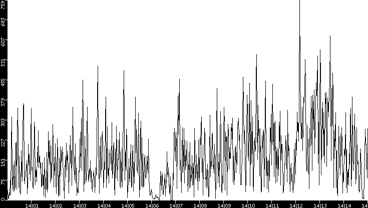 Throughput vs. Time