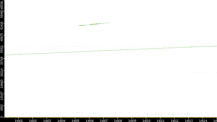 Dest. Port vs. Time