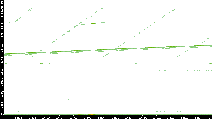 Src. Port vs. Time