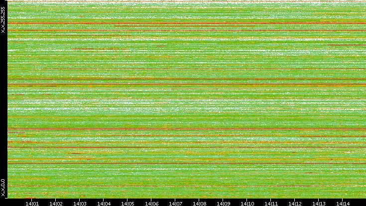 Src. IP vs. Time