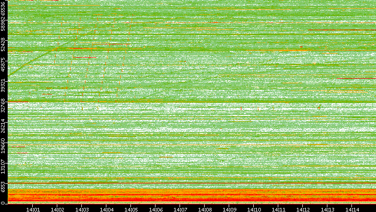 Src. Port vs. Time