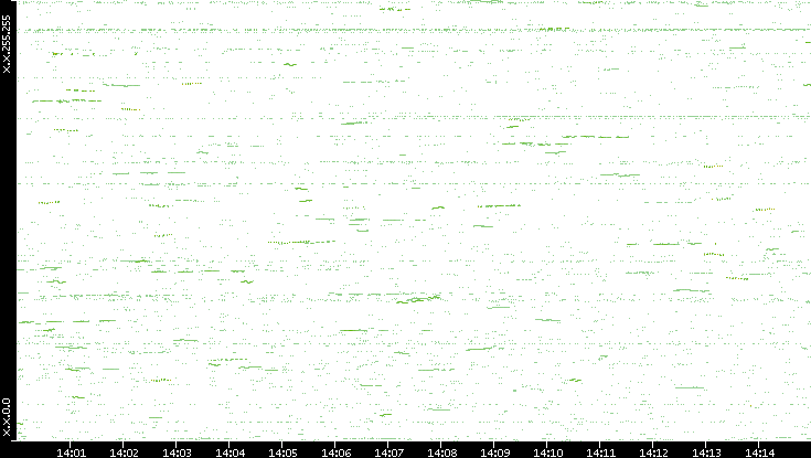 Dest. IP vs. Time
