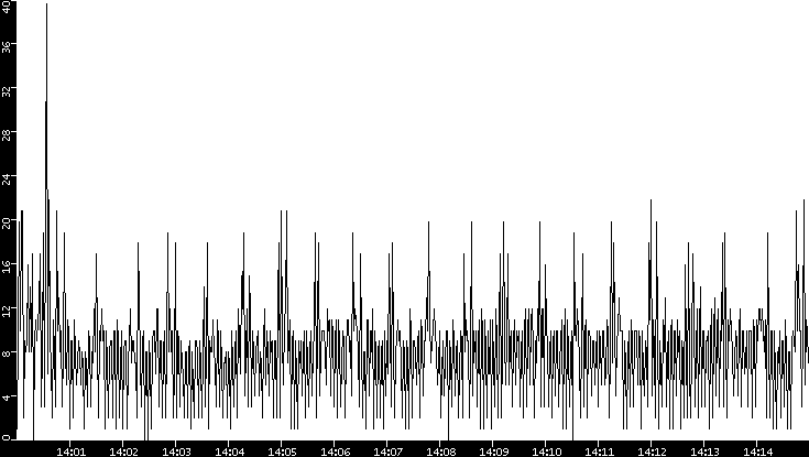 Throughput vs. Time