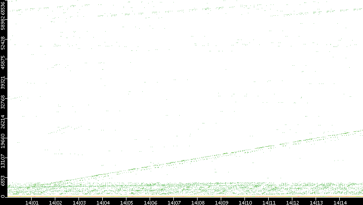Dest. Port vs. Time