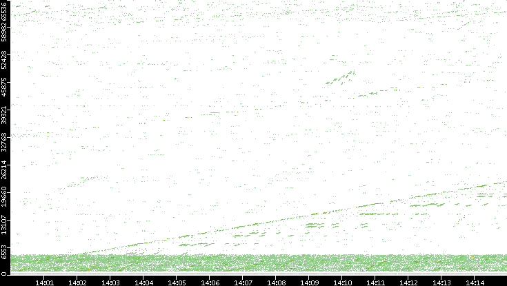 Src. Port vs. Time
