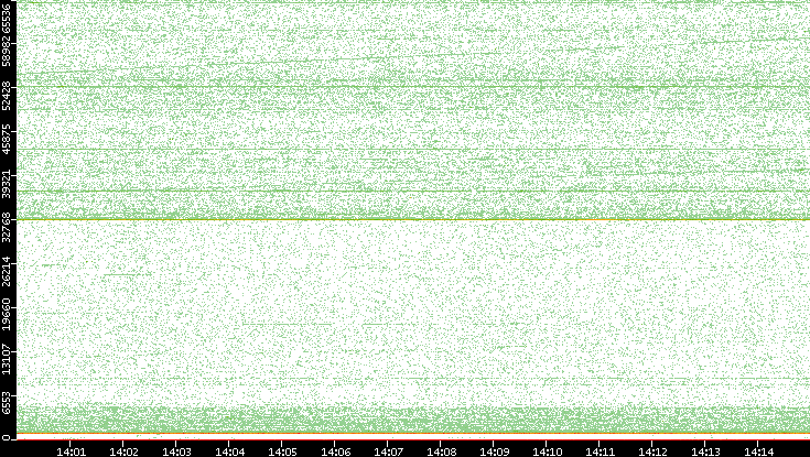Dest. Port vs. Time