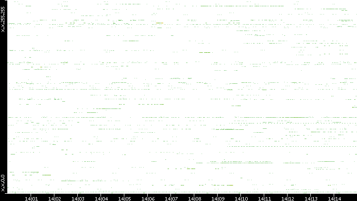 Src. IP vs. Time