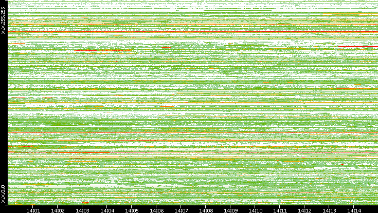 Src. IP vs. Time