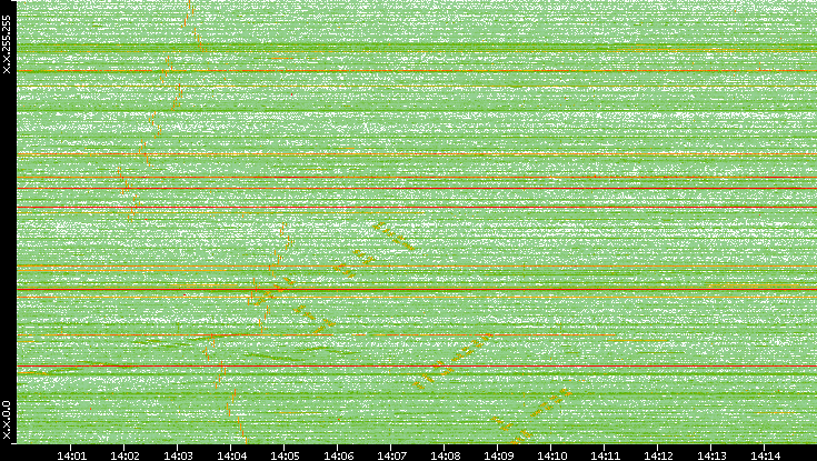 Dest. IP vs. Time