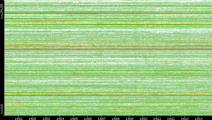 Src. IP vs. Time