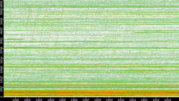 Src. Port vs. Time
