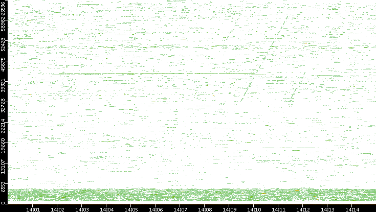 Dest. Port vs. Time