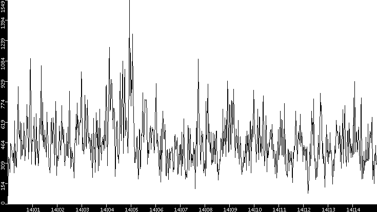 Throughput vs. Time