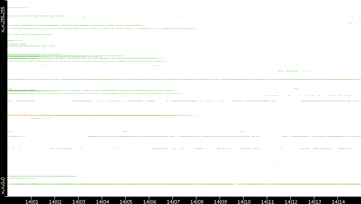 Src. IP vs. Time