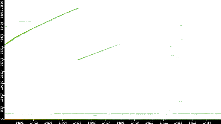 Src. Port vs. Time