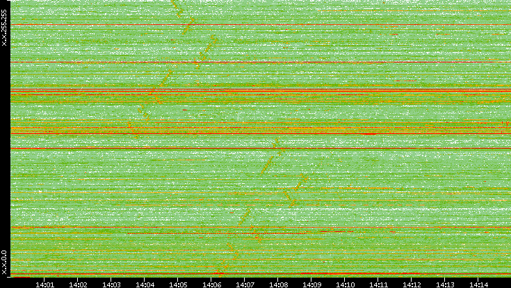 Dest. IP vs. Time