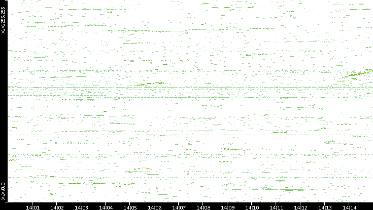 Dest. IP vs. Time